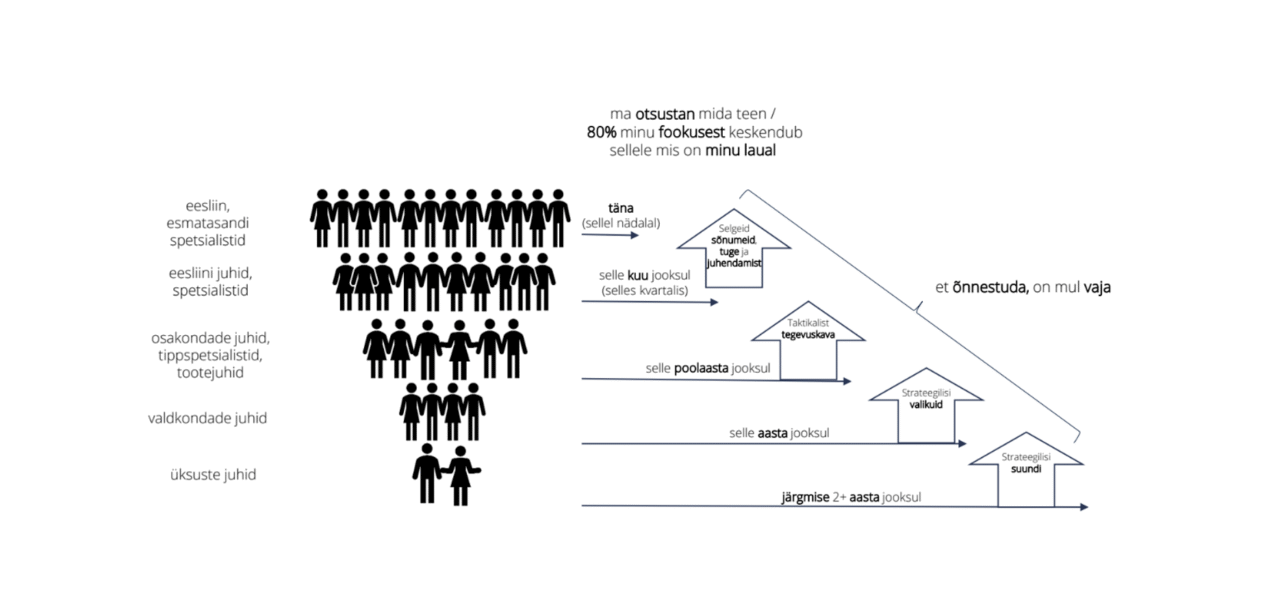Kuidas saavutada juhtimisselgus?